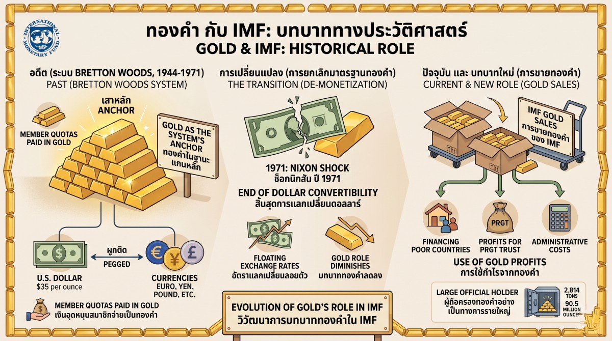 ทองคำใน IMF บทบาทสำคัญต่อเสถียรภาพการเงินโลก